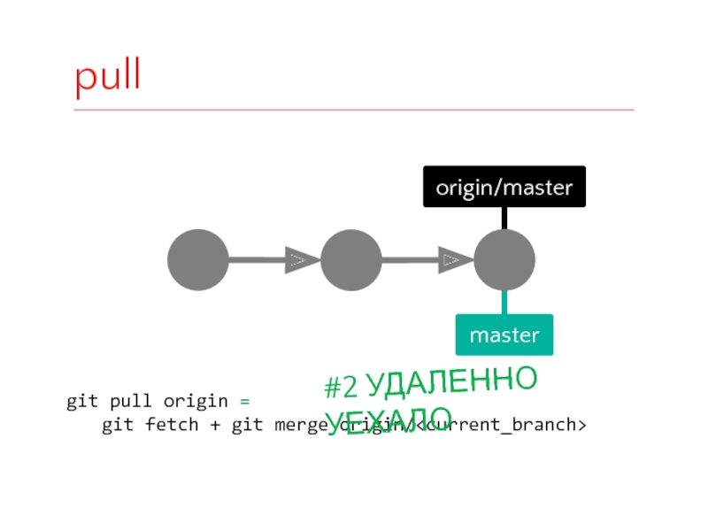 Git push origin master. Git Pull Origin Master. Git fetch. Fetch Origin GITHUB что это. Слайд пул.