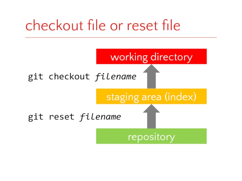 Area index. Git reset. Git директория. Git checkout.