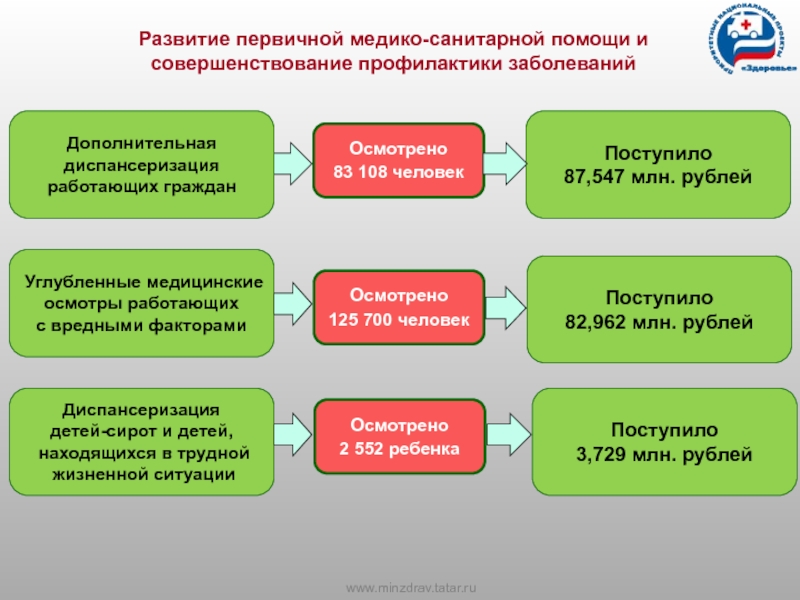 Первичного развития. Развитие первичной медико-санитарной помощи. Совершенствование первичной медико санитарной помощи. Развитие системы оказания первичной медико-санитарной помощи. Задачи развития первичной медико-санитарной помощи.