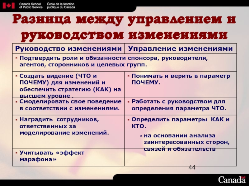 Разница. Руководство и управление разница. Различие управления и руководства. Чем руководство отличается от управления. Разница между управлением и руководством.