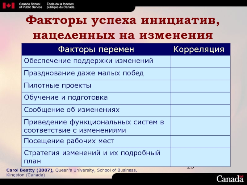 Канада факторы. Факторы успешного лидерства. Методы для поддержки изменений. Принципы поддержки изменений. Факторы Канады.