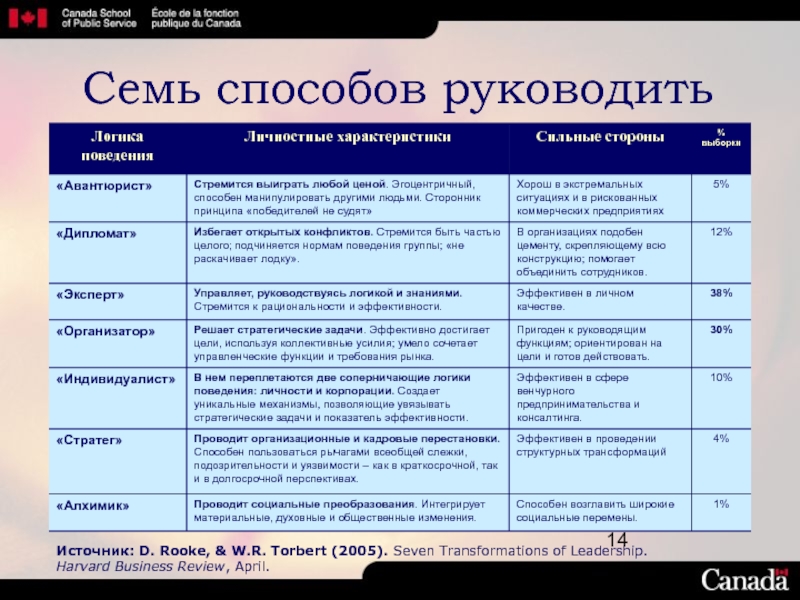 Семь способов. Семь трансформаций лидерства. Логика поведения программы. Характеристики сильного лидера. 7 Типов лидера.