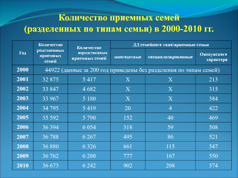 Сколько приемных детей. Типы приемных семей. Численность приемных семей. Статистика по приемным семьям. Приемная семья статистика.