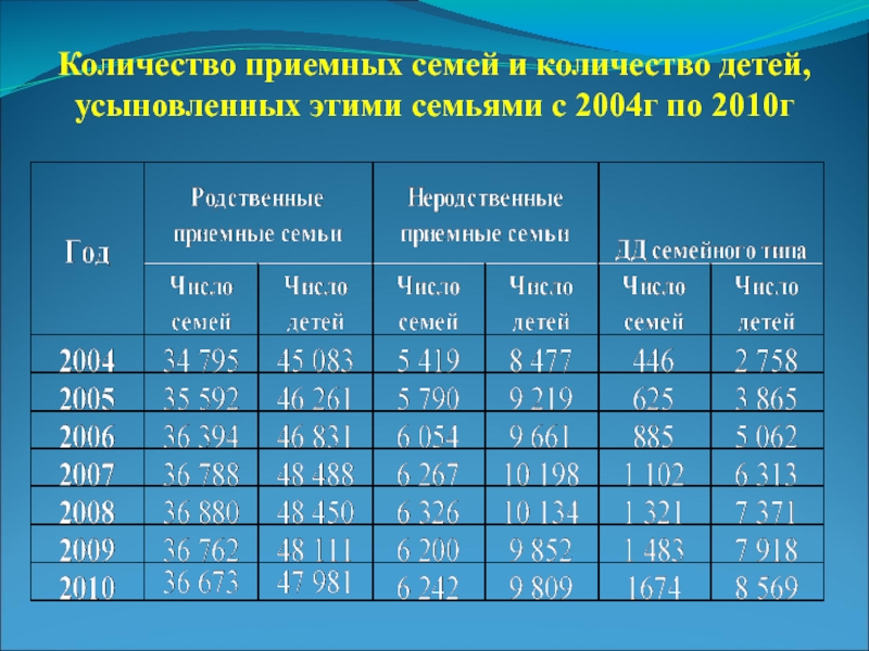 Пособие за опекунство. Количество приемных семей,. Количество детей в семье. Сколько приемных семьи в Красноярске.