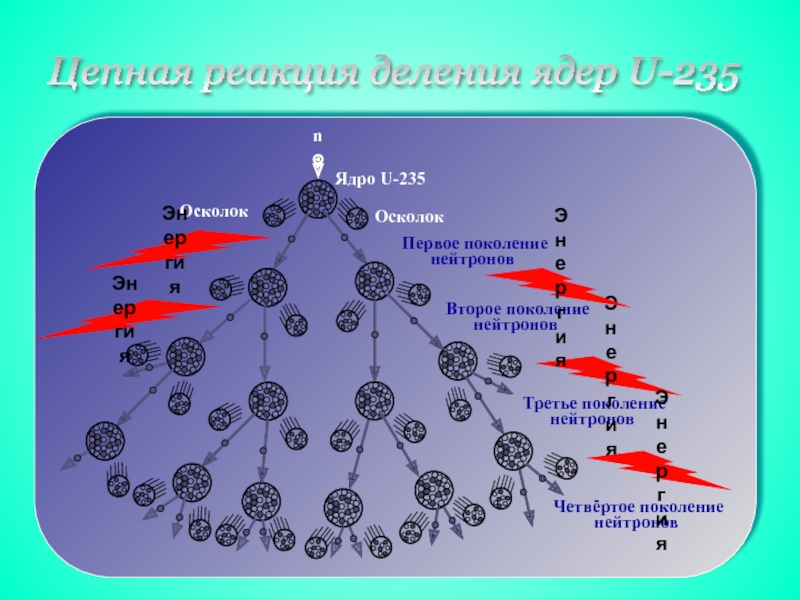 Осколки деления урана 235