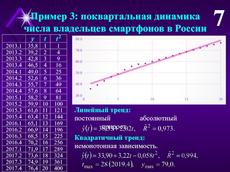 Коэффициенты линейного тренда. Квадратичная зависимость. Немонотонная зависимость. Линейный тренд пример. Линейная трендовая модель пример.