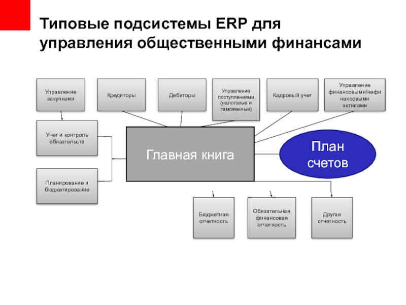 Управление приходом. Бизнес процесс управление финансами схема. Подсистемы ERP систем. Бизнес процесс финансового отдела. Учетно-управленческих систем (Enterprise resource planning, ERP).
