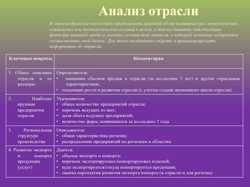 Анализ отрасли  В этом подразделе необходимо представить краткий обзор политических, экономических, социальных или технологических условий в