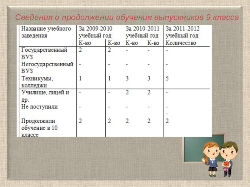 Продолжение образования. Сведения о продолжении обучения выпускников.