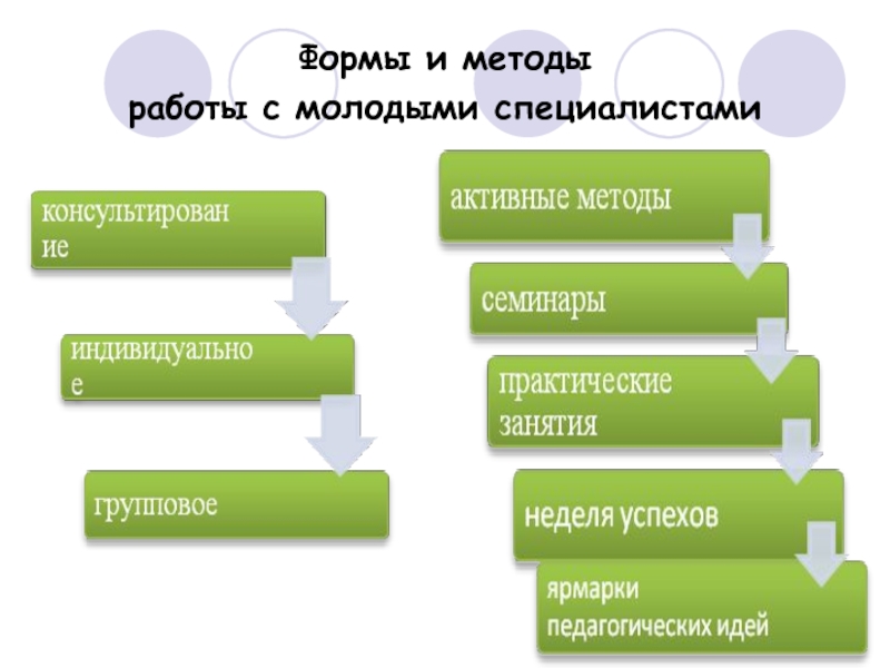 Работа с молодыми специалистами. Формы работы с молодыми специалистами. Формы и методы работы. Формы работы с молодыми педагогами. Формы работы с молодыми педагогами в школе.