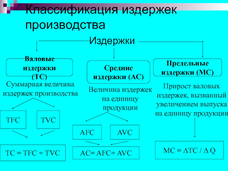 Величина издержек производства