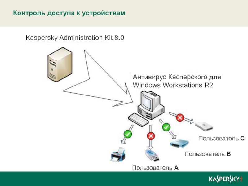 Мониторинг действий. Устройство контроля. Лаборатория Касперского схема. Контролирующие устройства. Устройство доступа.