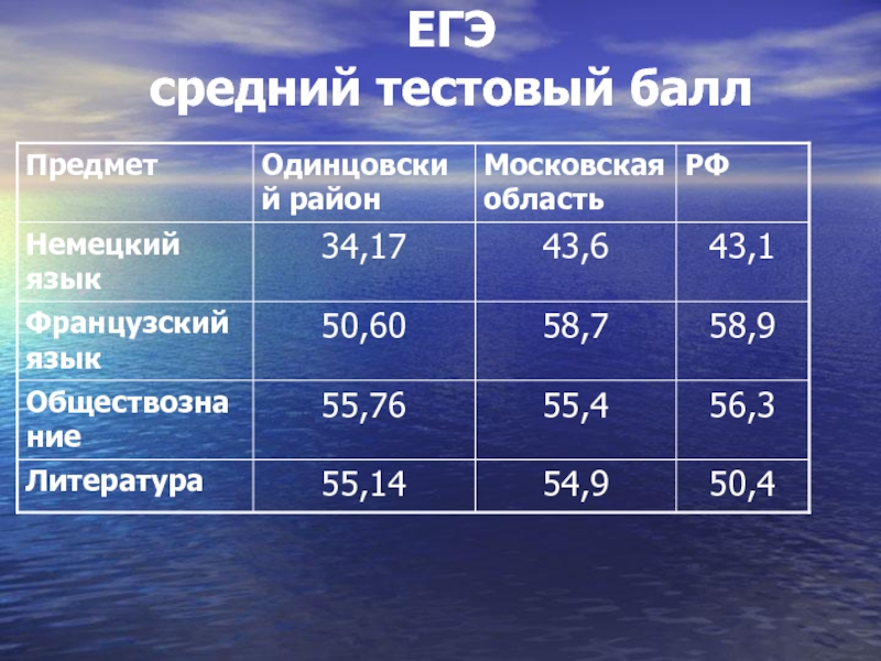 Средний егэ. ЕГЭ средний балл 40.