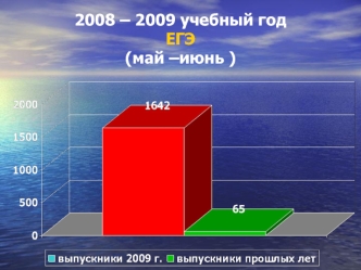 2008 – 2009 учебный годЕГЭ   (май –июнь )