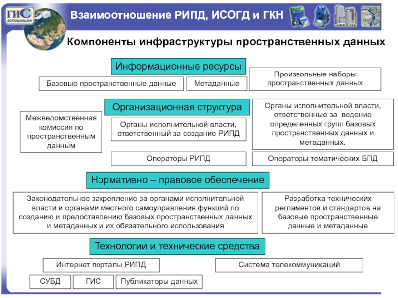 Обеспечение государственного кадастра недвижимости. Инфраструктура пространственных данных. Федеральный фонд пространственных данных. Базовые пространственные данные это. Государственные фонды пространственных данных.