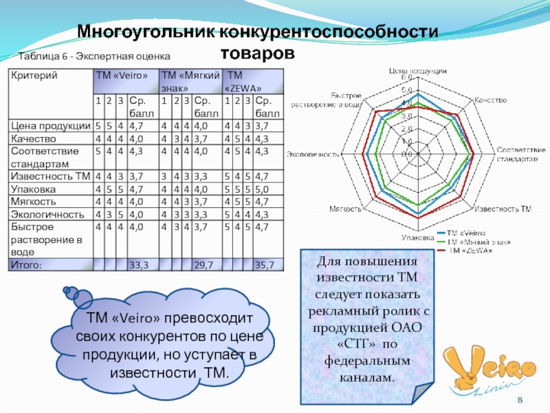 Методики оценки конкурентоспособности