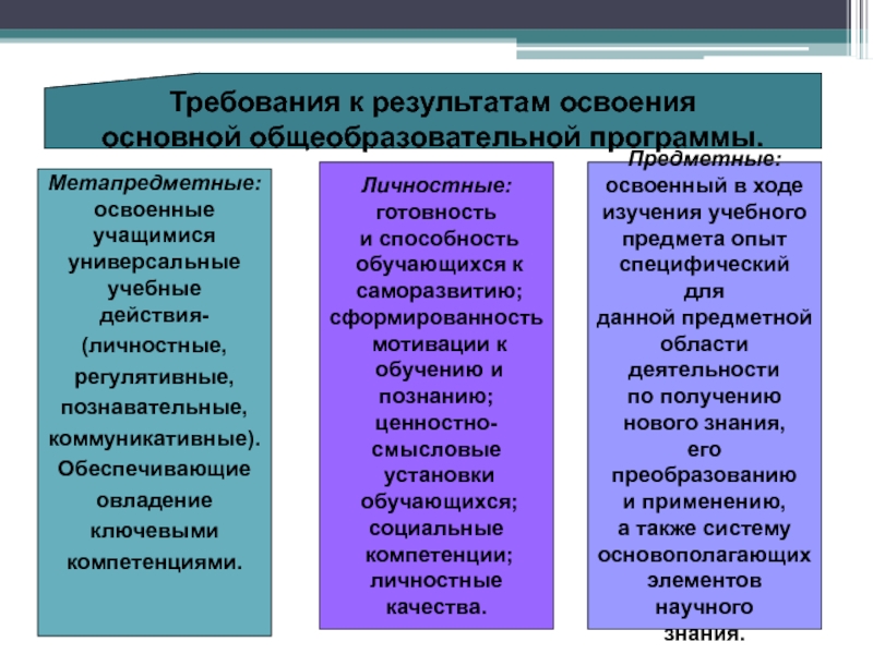 Планируемые результаты в ходе работы над проектом личностные метапредметные предметные