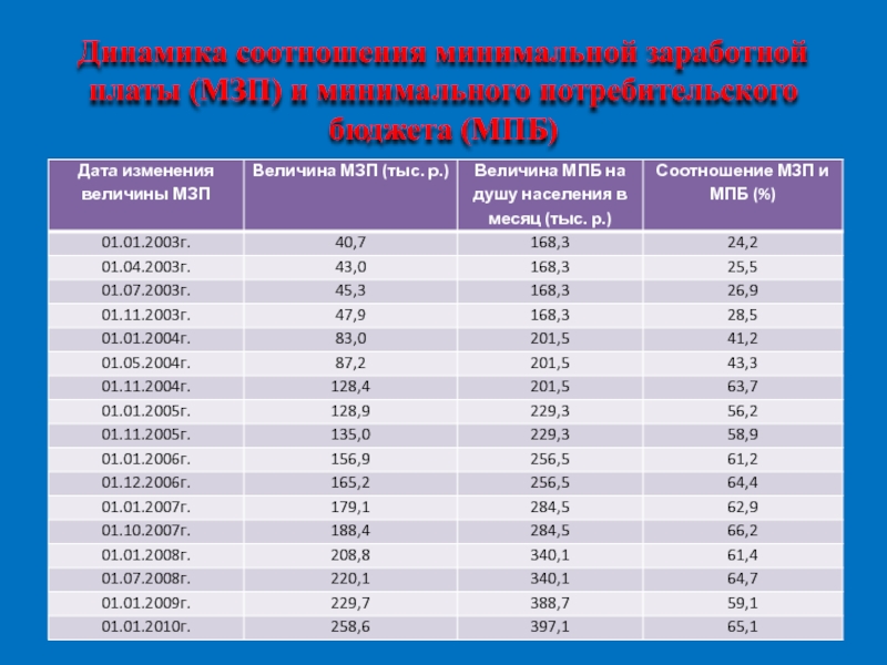 Минимальное соотношение. Минимальная зарплата в 2005. Как рассчитывается минимальный потребительский бюджет. Соотношение минимальной заработной платы и МПБ, В % В 2019. Минимальная зарплата в 1997.