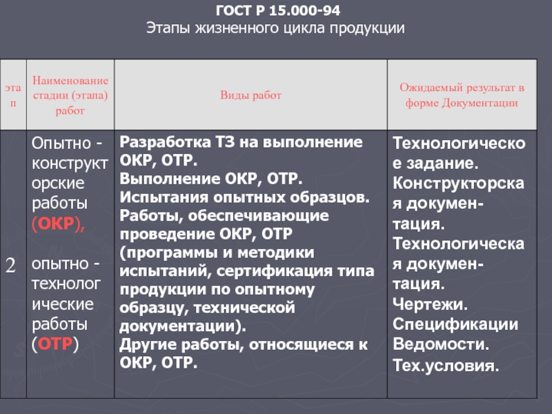 Опытно технологические работы. Этапы опытно-конструкторских работ. Этапы разработки окр. Стадии опытно-технологических работ. Этапы выполнения окр ГОСТ.