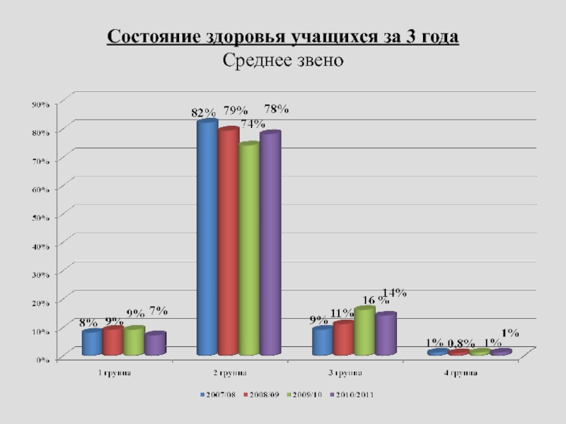 Здоровье учащихся. Состояние здоровья учащихся. График здоровья школьников. Анализ здоровья школьников. Состояние здоровья учащегося группы.