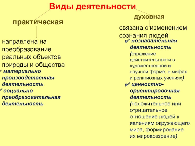 Виды духовной деятельности человека. Виды деятельности практическая и духовная. Преобразовательная деятельность человека. Примеры социально преобразовательной деятельности человека. Практическая деятельность и духовная деятельность.