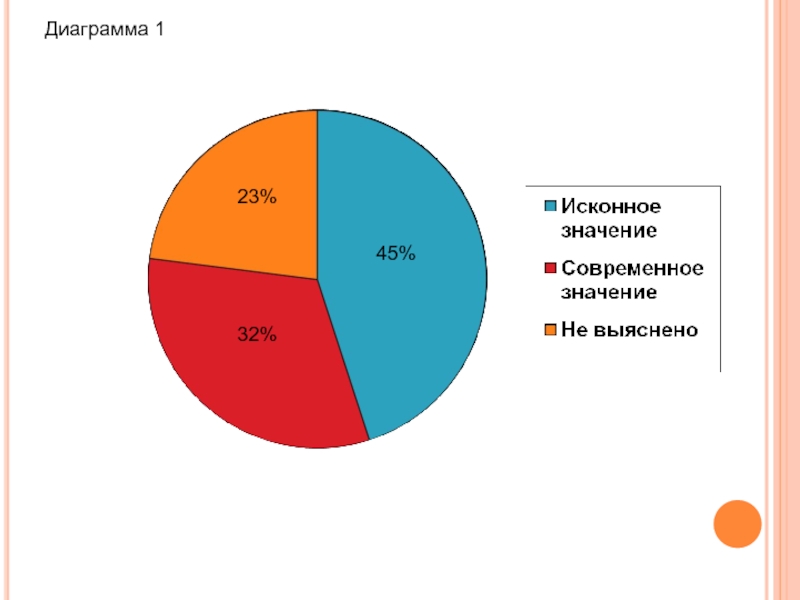 Диаграмма 15. Диаграммы в 1с. Диаграмма с 23 %. 15% Диаграмма. Диаграмма 70% 15% и 15%