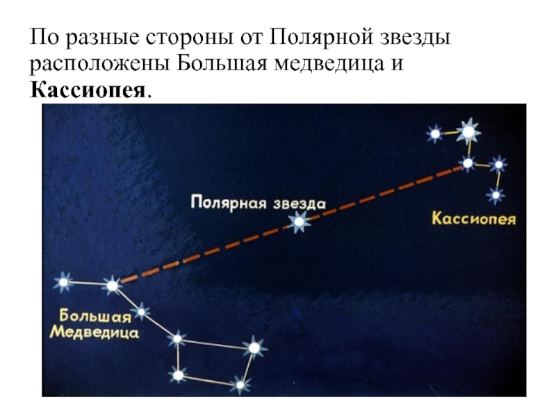 Схема нахождения полярной звезды