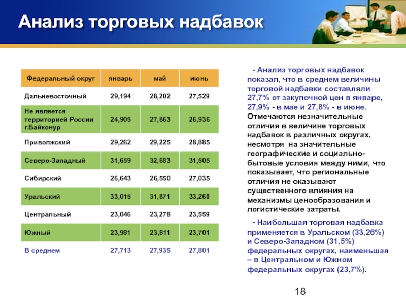 Сельская надбавка. Анализ торговой наценки. Розничная надбавка. Торговая надбавка состоит из. Величина торговой надбавки.