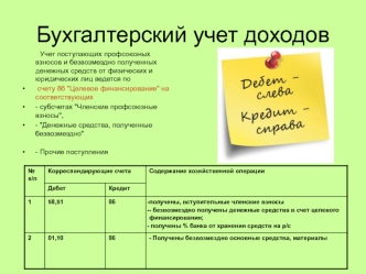 Бухгалтерский учет доходов и расходов