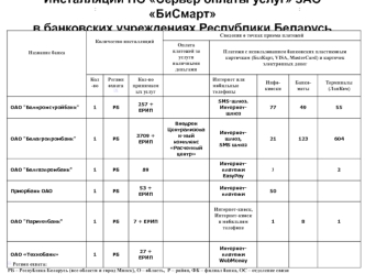 Инсталляции ПО Сервер оплаты услуг ЗАО БиСмартв банковских учреждениях Республики Беларусь