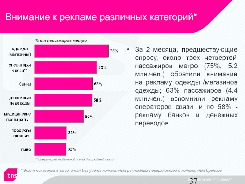 Внимание при выборе. Статистика пассажиров метро. Опрос на тему эффективности рекламы театра. Эффективности рекламы в метро расчеты. Реклама для разных категорий.