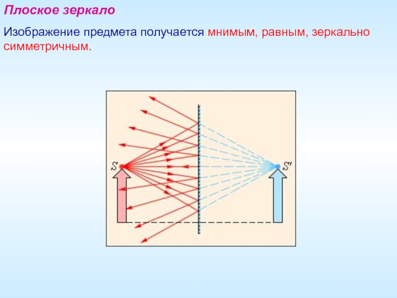 Какое изображение дает плоское зеркало физика 8 класс