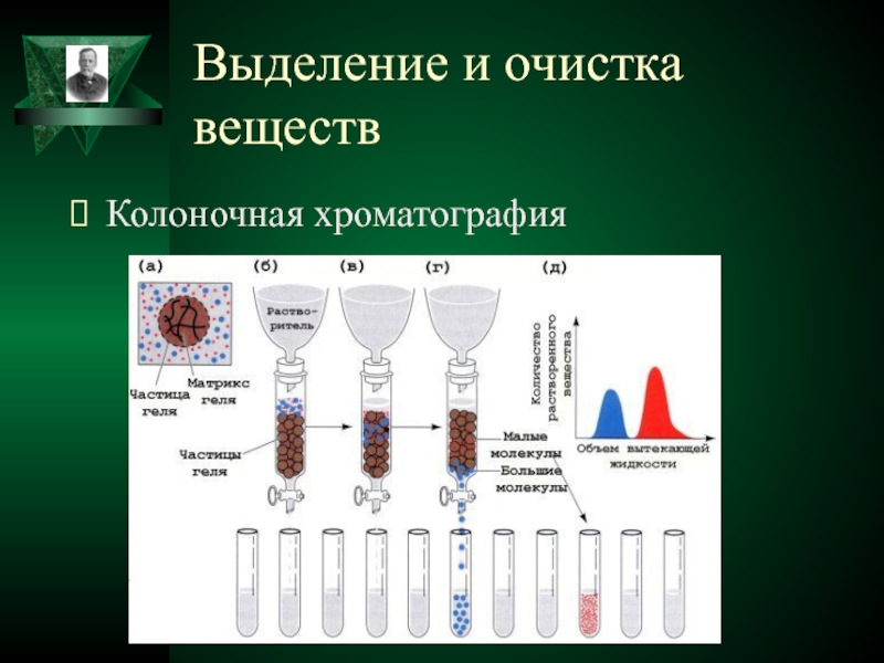 Колоночная хроматография схема