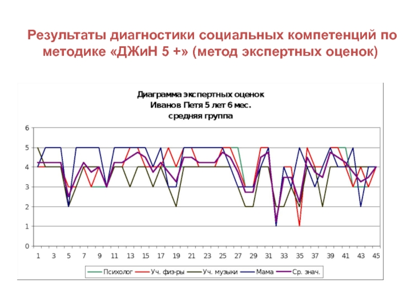 Результаты самодиагностики. Диагностика социальных навыков.