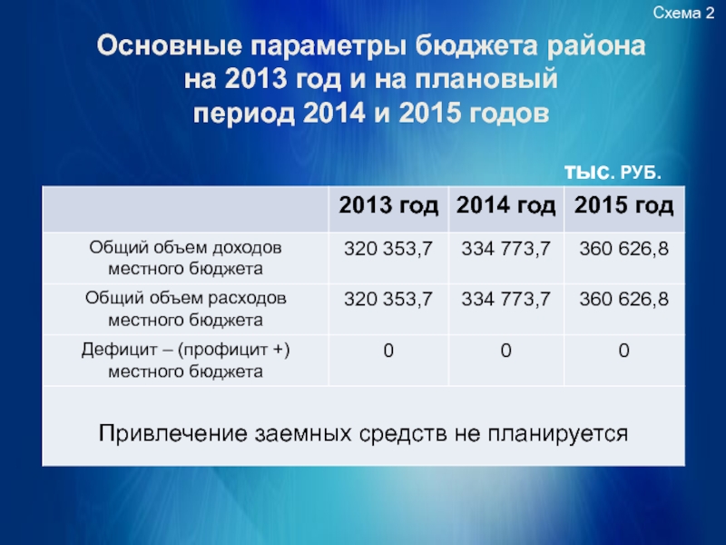 И на плановый период 2014. Основные параметры бюджета. Бюджетные параметры это.