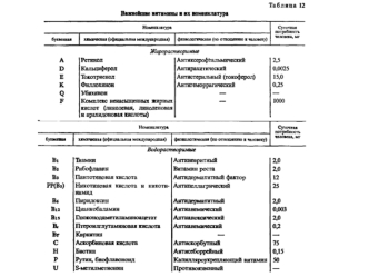 Важнейшие витамины и их номенклатура