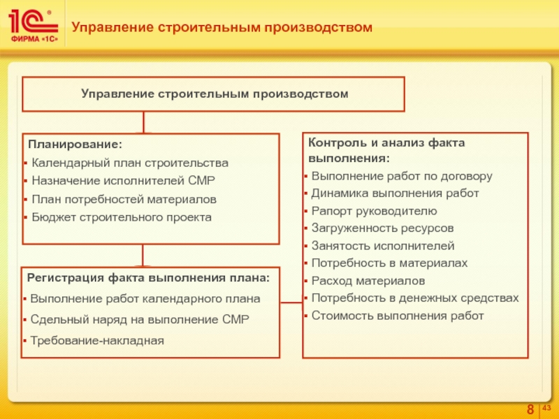 Факт исполнения. Менеджмент на строительном предприятии презентация. Управленческо строительный контракт. УСО план потребности в материалах.