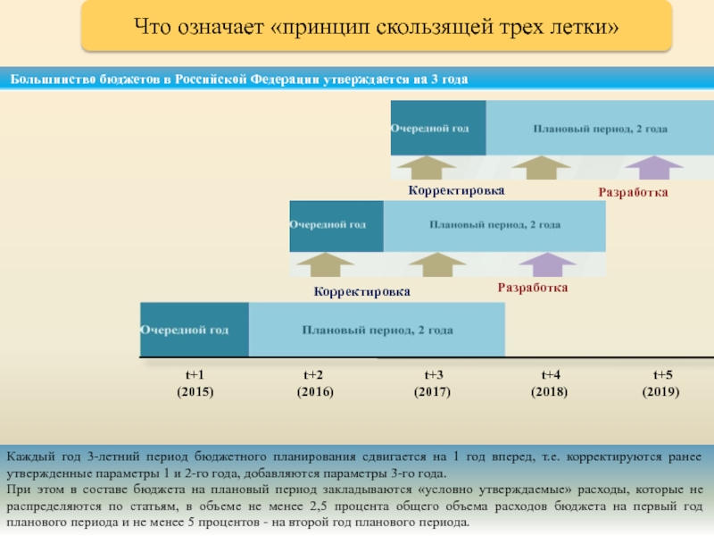 На какой срок утверждается бюджет. Продолжительность бюджетного периода. Бюджетный год и бюджетный период. На какой период утверждаются плановые бюджеты.