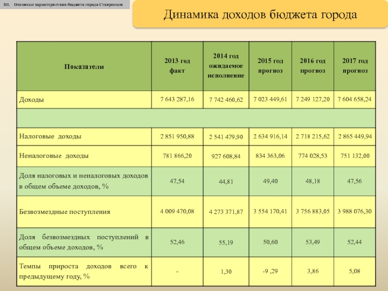 Основные бюджетные параметры