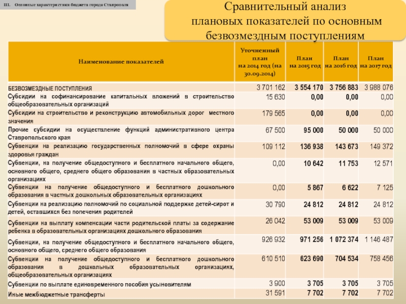 Анализ плановых показателей. Безвозмездные поступления в бюджет это. Основные характеристики бюджета. Бюджет Ставрополя.