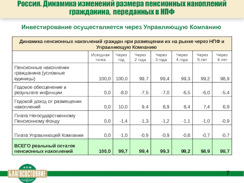 Инвестирование пенсионных накоплений презентация