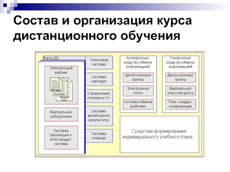 Предприятие курс. Структура дистанционного курса. Структура курса дистанционного обучения. Структура дистанционных курсов. Структура курса дистанционного обучения должна быть.