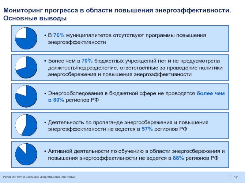 Энергоэффективность бюджетных учреждений