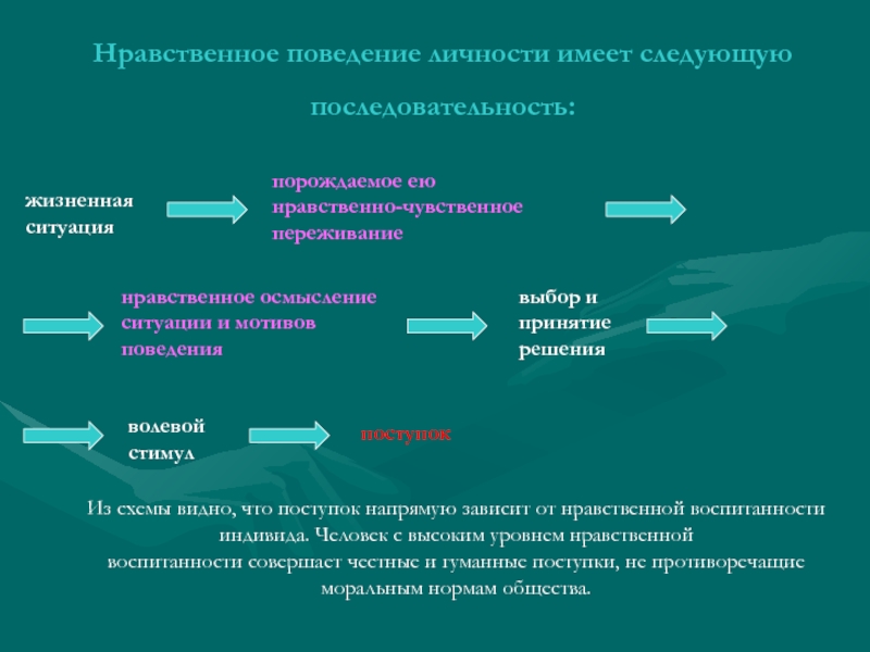 Нравственное поведение человека в обществе. Нравственное поведение личности. Ситуации нравственного поведения. Морально нравственное поведение. Мотивация нравственного поведения личности.