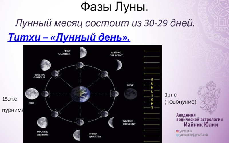 Лунный календарь 30 лунный день. Фазы Луны. Новолуние в астрологии. Месяц состоит. Лунные титхи.