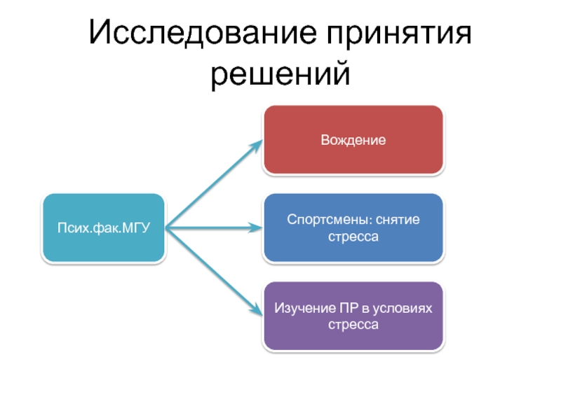 Исследование принятия решений