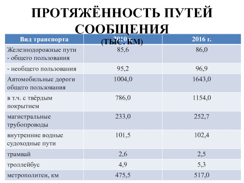 Протяженность что означает. Пути сообщения транспорта. Пути сообщения водного транспорта. Протяженность транспорта. Протяженность сети путей сообщения это.