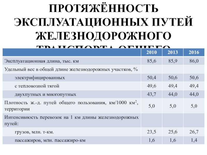 Длина сети. Эксплуатационная длина железнодорожных путей общего пользования. 7. Какова Эксплуатационная длина сети ЖД России?. Протяжённость эксплуатационной длины Санкт Петербург.