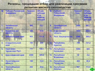 Регионы, прошедшие отбор для реализации программ развития мясного скотоводства