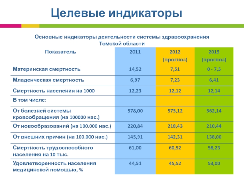 Томская область результаты. Индикаторы системы здравоохранения. Целевые показатели здравоохранения. Целевые индикаторы здравоохранения. – Основные показатели системы здравоохранения.